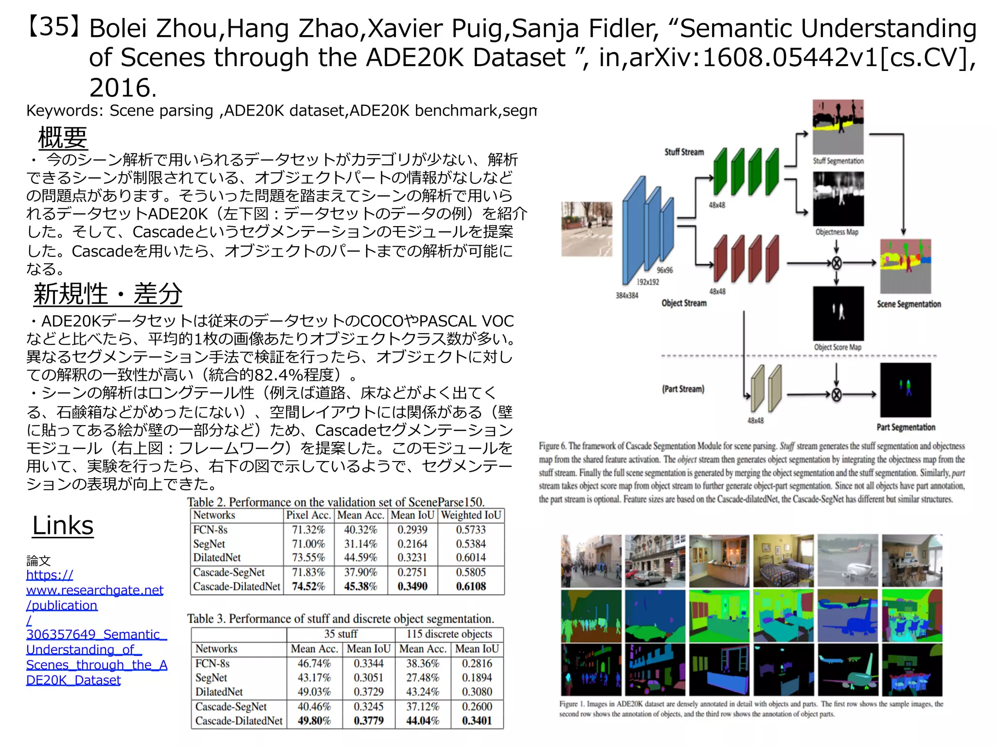 Bolei Zhou,Hang Zhao,Xavier Puig,Sanja Fidler, “Semantic Understanding
of Scenes through the ADE20K Dataset ”, in,arXiv:1608.05442v1[cs.CV],
2016.
Keywords: Scene parsing ,ADE20K dataset,ADE20K benchmark,segmentation module
新規性・差分
概要
・ADE20Kデータセットは従来のデータセットのCOCOやPASCAL VOC
などと⽐べたら、平均的1枚の画像あたりオブジェクトクラス数が多い。
異なるセグメンテーション⼿法で検証を⾏ったら、オブジェクトに対し
ての解釈の⼀致性が⾼い（統合的82.4%程度）。
・シーンの解析はロングテール性（例えば道路、床などがよく出てく
る、⽯鹸箱などがめったにない）、空間レイアウトには関係がある（壁
に貼ってある絵が壁の⼀部分など）ため、Cascadeセグメンテーション
モジュール（右上図：フレームワーク）を提案した。このモジュールを
⽤いて、実験を⾏ったら、右下の図で⽰しているようで、セグメンテー
ションの表現が向上できた。
Links
論⽂
https://
www.researchgate.net
/publication
/
306357649_Semantic_
Understanding_of_
Scenes_through_the_A
DE20K_Dataset
【35】
・ 今のシーン解析で⽤いられるデータセットがカテゴリが少ない、解析
できるシーンが制限されている、オブジェクトパートの情報がなしなど
の問題点があります。そういった問題を踏まえてシーンの解析で⽤いら
れるデータセットADE20K（左下図：データセットのデータの例）を紹介
した。そして、Cascadeというセグメンテーションのモジュールを提案
した。Cascadeを⽤いたら、オブジェクトのパートまでの解析が可能に
なる。
 