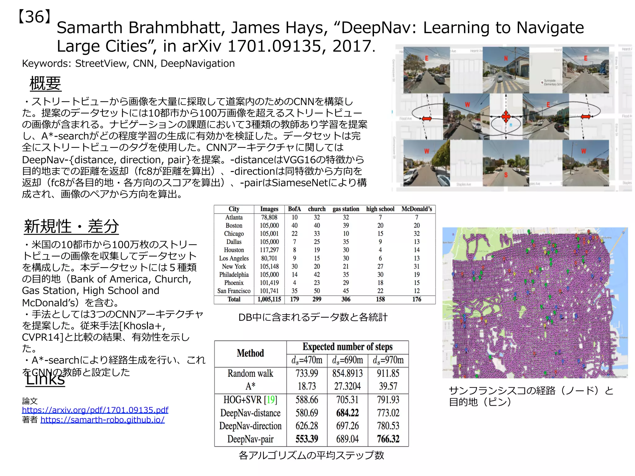 Samarth Brahmbhatt, James Hays, “DeepNav: Learning to Navigate
Large Cities”, in arXiv 1701.09135, 2017.
Keywords: StreetView, CNN, DeepNavigation
新規性・差分
概要
・ストリートビューから画像を⼤量に採取して道案内のためのCNNを構築し
た。提案のデータセットには10都市から100万画像を超えるストリートビュー
の画像が含まれる。ナビゲーションの課題において3種類の教師あり学習を提案
し、A*-searchがどの程度学習の⽣成に有効かを検証した。データセットは完
全にストリートビューのタグを使⽤した。CNNアーキテクチャに関しては
DeepNav-{distance, direction, pair}を提案。-distanceはVGG16の特徴から
⽬的地までの距離を返却（fc8が距離を算出）、-directionは同特徴から⽅向を
返却（fc8が各⽬的地・各⽅向のスコアを算出）、-pairはSiameseNetにより構
成され、画像のペアから⽅向を算出。
・⽶国の10都市から100万枚のストリー
トビューの画像を収集してデータセット
を構成した。本データセットには５種類
の⽬的地（Bank of America, Church,
Gas Station, High School and
McDonaldʼs）を含む。
・⼿法としては3つのCNNアーキテクチャ
を提案した。従来⼿法[Khosla+,
CVPR14]と⽐較の結果、有効性を⽰し
た。
・A*-searchにより経路⽣成を⾏い、これ
をCNNの教師と設定した
Links
論⽂
https://arxiv.org/pdf/1701.09135.pdf
著者 https://samarth-robo.github.io/
サンフランシスコの経路（ノード）と
⽬的地（ピン）
DB中に含まれるデータ数と各統計
各アルゴリズムの平均ステップ数
【36】
 