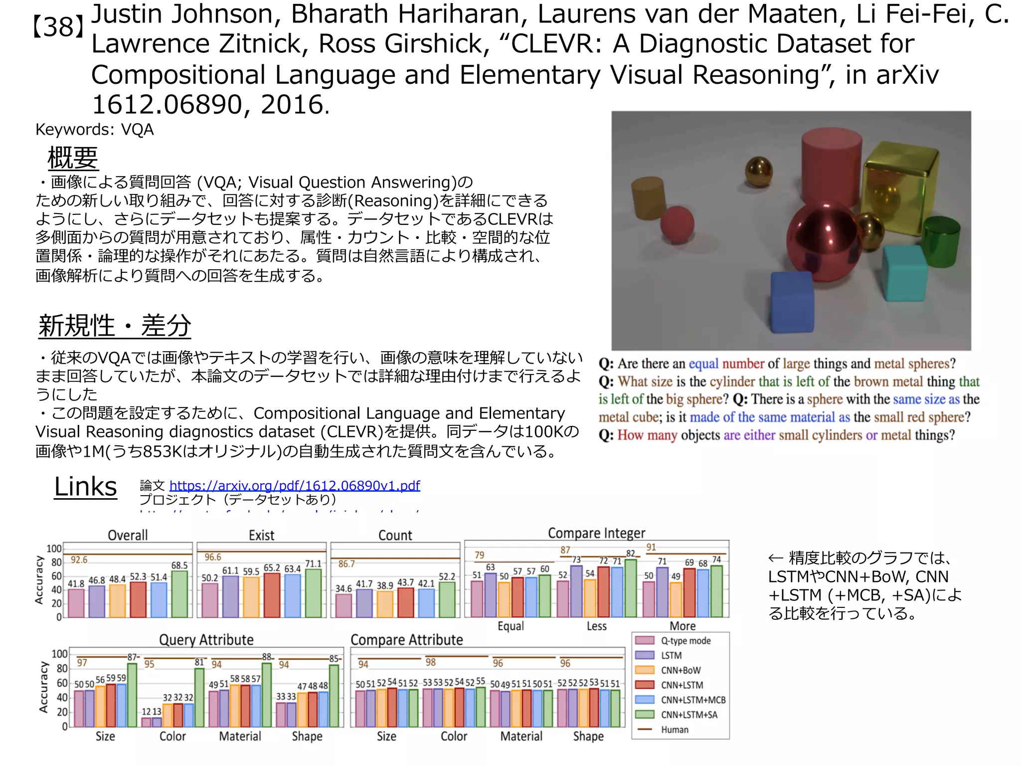 Justin Johnson, Bharath Hariharan, Laurens van der Maaten, Li Fei-Fei, C.
Lawrence Zitnick, Ross Girshick, “CLEVR: A Diagnostic Dataset for
Compositional Language and Elementary Visual Reasoning”, in arXiv
1612.06890, 2016.
Keywords: VQA
新規性・差分
概要
・画像による質問回答 (VQA; Visual Question Answering)の
ための新しい取り組みで、回答に対する診断(Reasoning)を詳細にできる
ようにし、さらにデータセットも提案する。データセットであるCLEVRは
多側⾯からの質問が⽤意されており、属性・カウント・⽐較・空間的な位
置関係・論理的な操作がそれにあたる。質問は⾃然⾔語により構成され、
画像解析により質問への回答を⽣成する。
・従来のVQAでは画像やテキストの学習を⾏い、画像の意味を理解していない
まま回答していたが、本論⽂のデータセットでは詳細な理由付けまで⾏えるよ
うにした
・この問題を設定するために、Compositional Language and Elementary
Visual Reasoning diagnostics dataset (CLEVR)を提供。同データは100Kの
画像や1M(うち853Kはオリジナル)の⾃動⽣成された質問⽂を含んでいる。
Links 論⽂ https://arxiv.org/pdf/1612.06890v1.pdf
プロジェクト（データセットあり）
http://cs.stanford.edu/people/jcjohns/clevr/
← 精度⽐較のグラフでは、
LSTMやCNN+BoW, CNN
+LSTM (+MCB, +SA)によ
る⽐較を⾏っている。
【38】
 