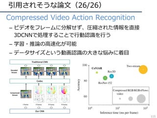 引⽤されそうな論⽂（26/26）
• Compressed Video Action Recognition
– ビデオをフレームに分解せず、圧縮された情報を直接
3DCNNで処理することで⾏動認識を⾏う
– 学習・推論の⾼速化が可能
– データサイズという動画認識の⼤きな悩みに着⽬
115
deo Action Recognition
2,5⇤
du
Hexiang Hu3,5⇤
hexiangh@usc.edu
R. Manmatha4
manmatha@a9.com
Philipp Kr¨ahenb¨uhl1
philkr@cs.utexas.edu
Austin, 2
Carnegie Mellon University,
ern California, 4
A9, 5
Amazon
to
e-
w
ue
l-
on
eo
in
y,
g-
on
c-
D
on
h-
Our	CNN
Traditional	CNN
P-frameI-frame P-frame P-frame
Decoded
Stream
Compressed
Stream
Codec
Figure 1: Traditional architectures ﬁrst decode the video
Accuracy (%)
GFLOPs UCF-101 HMDB-51
et-50 [8] 3.8 82.3 48.9
et-152 [8] 11.3 83.4 46.7
[39] 38.5 82.3 51.6
D [40] 19.3 85.8 54.9
AR 4.2 90.4 59.1
e 3: Network computation complexity and accuracy of
method. Our method is 4.6x more efﬁcient than state-
e-art 3D CNN, while being much more accurate.
Preprocess CNN CNN
(sequential) (concurrent)
100
101
102
60
80
100
Compressed
video
RGB RGB+Flows
Two-stream
Res3D
ResNet-152
CoViAR
Inference time (ms per frame)
Accuracy
 
