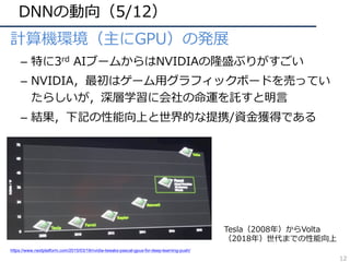 DNNの動向（5/12）
計算機環境（主にGPU）の発展
– 特に3rd AIブームからはNVIDIAの隆盛ぶりがすごい
– NVIDIA，最初はゲーム⽤グラフィックボードを売ってい
たらしいが，深層学習に会社の命運を託すと明⾔
– 結果，下記の性能向上と世界的な提携/資⾦獲得である
https://www.nextplatform.com/2015/03/18/nvidia-tweaks-pascal-gpus-for-deep-learning-push/
Tesla（2008年）からVolta
（2018年）世代までの性能向上
12
 