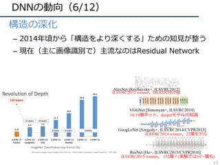 DNNの動向（6/12）
• 構造の深化
– 2014年頃から「構造をより深くする」ための知⾒が整う
– 現在（主に画像識別で）主流なのはResidual Network
AlexNet [Krizhevsky+, ILSVRC2012]
VGGNet [Simonyan+, ILSVRC2014]
GoogLeNet [Szegedy+, ILSVRC2014/CVPR2015]
ResNet [He+, ILSVRC2015/CVPR2016]
ILSVRC2012 winner，DLの⽕付け役
16/19層ネット，deeperモデルの知識
ILSVRC2014 winner，22層モデル
ILSVRC2015 winner， 152層！(実験では103+層も)
13
 