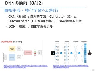 DNNの動向（8/12）
• 画像⽣成・強化学習への移⾏
– GAN（左図）: 敵対的学習，Generator（G）と
Discriminater（D）が競い合いリアルな画像を⽣成
– DQN（右図）: 強化学習モデル
https://www.slideshare.net/nmhkahn/generative-adversarial-
network-laplacian-pyramid-gan
https://cdn-images-1.medium.com/max/1600/1*T54Ngd-
b_CKcP3N6hyXLVg.png
15
 