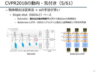 CVPR2018の動向・気付き（5/61）
– 物体検出は従来法 + αの⼿法が多い
• Single-shot（SSDなど）ベース
– RefineDet：畳み込み後の特徴マップから検出boxの⾼精度化
– Bottleneck-LSTM：SSDのリアルタイム検出にLSTM導⼊で時系列考慮
RefineDet Bottleneck-LSTM
32
 