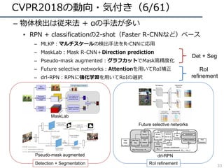 CVPR2018の動向・気付き（6/61）
– 物体検出は従来法 + αの⼿法が多い
• RPN + classificationの2-shot（Faster R-CNNなど）ベース
– MLKP：マルチスケールの検出⼿法をR-CNNに応⽤
– MaskLab：Mask R-CNN＋Direction prediction
– Pseudo-mask augmented：グラフカットでMask⾼精度化
– Future selective networks：Attentionを⽤いてRoI補正
– drl-RPN：RPNに強化学習を⽤いてRoIの選択
Det + Seg
RoI
refinement
33
MaskLab
Pseudo-mask augmented
Detection + Segmentation RoI refinement
Future selective networks
drl-RPN
 