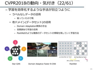 CVPR2018の動向・気付き（22/61）
– 学習を効率化するような⼿法が⽬⽴つように
• ラベルなしデータの活⽤
– 被っていたので略
• 他ドメイン(データセット)の活⽤
– Domain Adaptation関係の⼿法
– 弱教師あり学習の活⽤
– PackNetのような複数のデータセットの情報を残していく学習⽅法
(a) Initial filter for Task I (b) Final filter for Task I (c) Initia
60% pruning + re-training training
Figure 1: Illustration of the evolution of a 5⇥5 ﬁlter with steps o
illustrated in (a). After pruning by 60% (15/25) and re-training,
denote 0 valued weights. Weights retained for Task I are kept ﬁxe
We allow the pruned weights to be updated for Task II, leading
pruning by 33% (5/15) and re-training leads to ﬁlter (d), which i
Domain Adaptive Faster R-CNN for Object Detection in the Wild
Yuhua Chen1
Wen Li1
Christos Sakaridis1
Dengxin Dai1
Luc Van Gool1,2
1
Computer Vision Lab, ETH Zurich 2
VISICS, ESAT/PSI, KU Leuven
{yuhua.chen,liwen,csakarid,dai,vangool}@vision.ee.ethz.ch
Abstract
etection typically assumes that training and test
wn from an identical distribution, which, how-
ot always hold in practice. Such a distribution
ill lead to a signiﬁcant performance drop. In
e aim to improve the cross-domain robustness of
tion. We tackle the domain shift on two levels:
e-level shift, such as image style, illumination,
the instance-level shift, such as object appear-
tc. We build our approach based on the recent
art Faster R-CNN model, and design two do-
ation components, on image level and instance
uce the domain discrepancy. The two domain
components are based on H-divergence theory,
lemented by learning a domain classiﬁer in ad-
aining manner. The domain classiﬁers on dif-
Figure 1. Illustration of different datasets for autonomous driv-
ing: From top to bottom-right, example images are taken from:
KITTI[17], Cityscapes[5], Foggy Cityscapes[49], SIM10K[30].
Though all datasets cover urban scenes, images in those dataset
vary in style, resolution, illumination, object size, etc. The visual
difference between those datasets presents a challenge for apply-
ing an object detection model learned from one domain to another
domain.
Star GAN Domain Adaptive Faster R-CNN PackNet
49
 