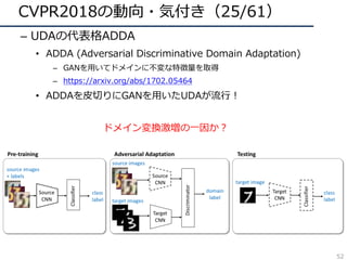 CVPR2018の動向・気付き（25/61）
– UDAの代表格ADDA
• ADDA (Adversarial Discriminative Domain Adaptation)
– GANを⽤いてドメインに不変な特徴量を取得
– https://arxiv.org/abs/1702.05464
• ADDAを⽪切りにGANを⽤いたUDAが流⾏！
ドメイン変換激増の⼀因か？
52
 