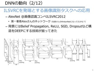 DNNの動向（2/12）
• ILSVRCを発端とする画像識別タスクへの応⽤
– AlexNet @画像認識コンペILSVRC2012
• 第⼀著者Alexさんのネットワーク（仕掛け⼈のHintonNetになってたかも？）
– 背景にはBelief Propagation, ReLU, SGD, Dropoutなど構
造をDEEPにする技術が揃ってきた
9
 