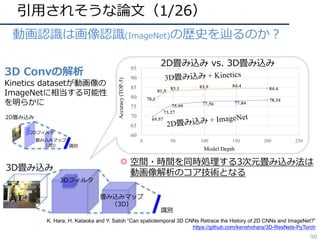 引⽤されそうな論⽂（1/26）
• 動画認識は画像認識(ImageNet)の歴史を辿るのか？
90
K. Hara, H. Kataoka and Y. Satoh “Can spatiotemporal 3D CNNs Retrace the History of 2D CNNs and ImageNet?”
https://github.com/kenshohara/3D-ResNets-PyTorch
3D畳み込み
3Dフィルタ
畳み込みマップ
（3D）
識別
◎
2D畳み込み
2Dフィルタ
畳み込みマップ
（2D） 識別
2D畳み込み vs. 3D畳み込み
3D Convの解析
Kinetics datasetが動画像の
ImageNetに相当する可能性
を明らかに
空間・時間を同時処理する3次元畳み込み法は
動画像解析のコア技術となる
 