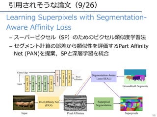 引⽤されそうな論⽂（9/26）
• Learning Superpixels with Segmentation-
Aware Affinity Loss
– スーパーピクセル（SP）のためのピクセル類似度学習法
– セグメント計算の誤差から類似性を評価するPart Affinity
Net (PAN)を提案，SPと深層学習を統合
98
 