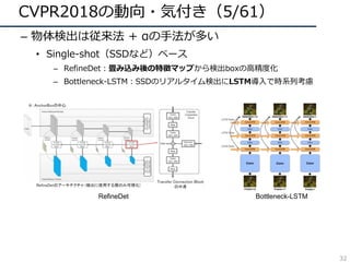 CVPR2018の動向・気付き（5/61）
– 物体検出は従来法 + αの⼿法が多い
• Single-shot（SSDなど）ベース
– RefineDet：畳み込み後の特徴マップから検出boxの⾼精度化
– Bottleneck-LSTM：S...