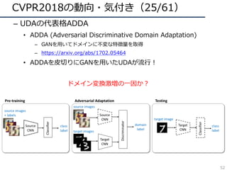 CVPR2018の動向・気付き（25/61）
– UDAの代表格ADDA
• ADDA (Adversarial Discriminative Domain Adaptation)
– GANを⽤いてドメインに不変な特徴量を取得
– https...