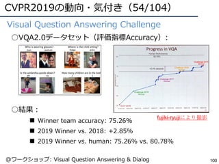 CVPR2019の動向・気付き（54/104）
100
●Visual Question Answering Challenge
○VQA2.0データセット（評価指標Accuracy）:
○結果：
■ Winner team accuracy: 75.26%
■ 2019 Winner vs. 2018: +2.85%
■ 2019 Winner vs. human: 75.26% vs. 80.78%
fujiki-ryujiにより撮影
@ワークショップ: Visual Question Answering & Dialog
 