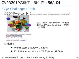 CVPR2019の動向・気付き（56/104）
102
●GQA Challenge：Task
○GQAデータセット（consistency;validity&Plausibility; Distribution;Groundingなどの能⼒を評価）
○結果：
■ Winner team accuracy: 73.33%
■ 2019 Winner vs. Human: 73.33% vs. 89.30%
• 全ての画像に対しScene Graph付き
• Cleaned Visual Genomeデータセッ
トを使⽤
@ワークショップ: Visual Question Answering & Dialog
 