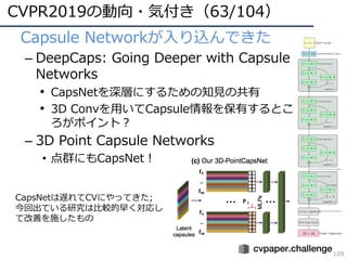 CVPR2019の動向・気付き（63/104）
109
• Capsule Networkが⼊り込んできた
– DeepCaps: Going Deeper with Capsule
Networks
• CapsNetを深層にするための知⾒の共有
• 3D Convを⽤いてCapsule情報を保有するとこ
ろがポイント？
– 3D Point Capsule Networks
• 点群にもCapsNet！
CapsNetは遅れてCVにやってきた;
今回出ている研究は⽐較的早く対応し
て改善を施したもの
 