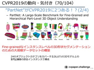 CVPR2019の動向・気付き（70/104）
116
• “PartNet”がCVPR2019に2つある！？(2/4)
– PartNet: A Large-Scale Benchmark for Fine-Grained and
Hierarchical Part-Level 3D Object Understanding
24のオブジェクトカテゴリをカバーする26,671の3Dモデル上の
573,585の部品インスタンスで構成
Fine-grainedなインスタンスレベルの3D形状セグメンテーション
のための⼤規模データセットの構築
 