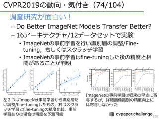 CVPR2019の動向・気付き（74/104）
120
• 調査研究が⾯⽩い！
– Do Better ImageNet Models Transfer Better?
– 16アーキテクチャ/12データセットで実験
• ImageNetの事前学習を⾏い識別層の調整/Fine-
tuning，もしくはスクラッチ学習
• ImageNetの事前学習はfine-tuningした後の精度と相
関があることが判明
左２つはImageNet事前学習から識別層だ
け調整/fine-tuningしたもの，右はスクラ
ッチ学習とfine-tuningの精度⽐較．事前
学習ありの場合は精度を予測可能
ImageNetの事前学習は収束の早さに寄
与するが，詳細画像識別の精度向上に
は寄与しなかった
 