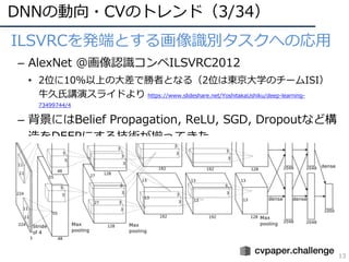 DNNの動向・CVのトレンド（3/34）
13
• ILSVRCを発端とする画像識別タスクへの応⽤
– AlexNet @画像認識コンペILSVRC2012
• 2位に10%以上の⼤差で勝者となる（2位は東京⼤学のチームISI）
⽜久⽒講演スライドより https://www.slideshare.net/YoshitakaUshiku/deep-learning-
73499744/4
– 背景にはBelief Propagation, ReLU, SGD, Dropoutなど構
造をDEEPにする技術が揃ってきた
 
