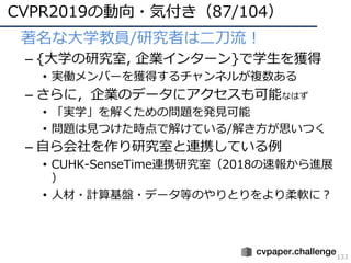 CVPR2019の動向・気付き（87/104）
133
• 著名な⼤学教員/研究者は⼆⼑流！
– {⼤学の研究室, 企業インターン}で学⽣を獲得
• 実働メンバーを獲得するチャンネルが複数ある
– さらに，企業のデータにアクセスも可能なはず
• 「実学」を解くための問題を発⾒可能
• 問題は⾒つけた時点で解けている/解き⽅が思いつく
– ⾃ら会社を作り研究室と連携している例
• CUHK-SenseTime連携研究室（2018の速報から進展
）
• ⼈材・計算基盤・データ等のやりとりをより柔軟に？
 