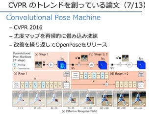 • Convolutional Pose Machine
– CVPR 2016
– 尤度マップを再帰的に畳み込み洗練
– 改善を繰り返してOpenPoseをリリース
CVPR のトレンドを創っている論⽂（7/13）
 