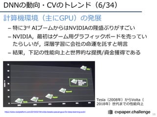 DNNの動向・CVのトレンド（6/34）
16
計算機環境（主にGPU）の発展
– 特に3rd AIブームからはNVIDIAの隆盛ぶりがすごい
– NVIDIA，最初はゲーム⽤グラフィックボードを売ってい
たらしいが，深層学習に会社の命運を託すと明⾔
– 結果，下記の性能向上と世界的な提携/資⾦獲得である
https://www.nextplatform.com/2015/03/18/nvidia-tweaks-pascal-gpus-for-deep-learning-push/
Tesla（2008年）からVolta（
2018年）世代までの性能向上
 