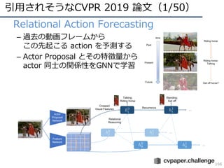 引⽤されそうなCVPR 2019 論⽂（1/50）
166
• Relational Action Forecasting
– 過去の動画フレームから
この先起こる action を予測する
– Actor Proposal とその特徴量から
actor 同⼠の関係性をGNNで学習
 