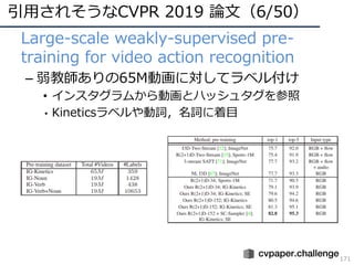 引⽤されそうなCVPR 2019 論⽂（6/50）
171
• Large-scale weakly-supervised pre-
training for video action recognition
– 弱教師ありの65M動画に対してラベル付け
• インスタグラムから動画とハッシュタグを参照
• Kineticsラベルや動詞，名詞に着⽬
 