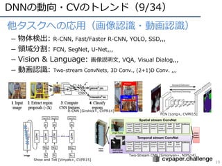 DNNの動向・CVのトレンド（9/34）
19
• 他タスクへの応⽤（画像認識・動画認識）
– 物体検出: R-CNN, Fast/Faster R-CNN, YOLO, SSD,,,
– 領域分割: FCN, SegNet, U-Net,,,
– Vision & Language: 画像説明⽂, VQA, Visual Dialog,,,
– 動画認識: Two-stream ConvNets, 3D Conv., (2+1)D Conv. ,,,
Person
Uma
Show and Tell [Vinyals+, CVPR15]
R-CNN [Girshick+, CVPR14]
FCN [Long+, CVPR15]
Two-Stream CNN [Simonyan+, NIPS14]
 