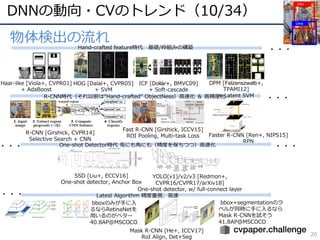 DNNの動向・CVのトレンド（10/34）
20
Hito
Uma
Haar-like [Viola+, CVPR01]
+ AdaBoost
Fast R-CNN [Girshick, ICCV15]
ROI Pooling, Multi-task Loss Faster R-CNN [Ren+, NIPS15]
RPN
・・・
・・・
R-CNN時代（それ以前は”Hand-crafted” ObjectNess）⾼速化 ＆ ⾼精度化
One-shot Detector時代 兎にも⾓にも（精度を保ちつつ）⾼速化
YOLO(v1)/v2/v3 [Redmon+,
CVPR16/CVPR17/arXiv18]
One-shot detector, w/ full-connect layer
・・・
Latest Algorithm 精度重視，⾼速
Mask R-CNN [He+, ICCV17]
RoI Align, Det+Seg
・・・
bbox+segmentationのラ
ベルが同時に⼿に⼊るなら
Mask R-CNNを試そう
41.8AP@MSCOCO
bboxのみが⼿に⼊
るならRetinaNetを
⽤いるのがベター
40.8AP@MSCOCO
SSD [Liu+, ECCV16]
One-shot detector, Anchor Box
Hand-crafted feature時代 基礎/枠組みの構築
HOG [Dalal+, CVPR05]
+ SVM
ICF [Dollár+, BMVC09]
+ Soft-cascade
DPM [Felzenszwalb+,
TPAMI12]
+ Latent SVM
・・・
• 物体検出の流れ
R-CNN [Girshick, CVPR14]
Selective Search + CNN
 