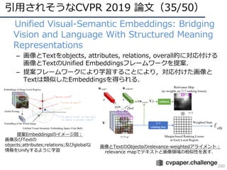 引⽤されそうなCVPR 2019 論⽂（35/50）
200
• Unified Visual-Semantic Embeddings: Bridging
Vision and Language With Structured Meaning
Representations
– 画像とTextをobjects, attributes, relations, overall的に対応付ける
画像とTextのUnified Embeddingsフレームワークを提案．
– 提案フレームワークにより学習することにより，対応付けた画像と
Textは類似したEmbeddingsを得られる．
提案Embeddingsのイメージ図：
画像及びTextの
objects;attributes;relations;及びglobalな
情報をUnifyするように学習
画像とTextのObjectsのrelevance-weightedアライメント：
relevance mapでテキストと画像領域の相似性を表す．
 