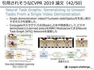 引⽤されそうなCVPR 2019 論⽂（42/50）
207
• Neural Task Graphs: Generalizing to Unseen
Tasks From a Single Video Demonstration
– Single demonstration videoからunseen taskのpolicyを⽣成し実⾏
するタスクを提案した．
– Conjugateタスクグラフ(左図task1,2)を中間表現として,ビデオ
demo(task1)とderived policyを同時にModularizeできるNeural
Task Graph (NTG) Networkを提案した
One-shot Imitation Learning
フレームワーク
提案タスク
 