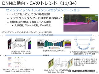 DNNの動向・CVのトレンド（11/34）
21
• セマンティック/インスタンスセグメンテーション
• ・・・ピクセルごとにラベルを回帰
– デファクトスタンダードはまだ覇権争い？
– 問題を細分化して解いている印象
• ⽂脈把握, スケール変動, データ不⾜
FCN [Long, CVPR2015]
全層畳み込み，チャネル和
SegNet [Kendall, arXiv2015]
U-Net [Ronneberger, MICCAI2015]
位置情報保持，チャネル連結
・・・ ベースアルゴリズム ・・・
精度重視
Mask R-CNN [He, ICCV2017]
RoI Align, Det+Seg
・・・
物体検出とインスタンスセグメ
ンテーションのタスクを同時に
学習することで双⽅を相補的に
改善している
DeepLab(v1,v2,v3) [Chen, TPAMI2017]
Dilated Conv, 特徴マップの並列化
※下はセマンティック/インスタンスセグメンテーションを両⽅含む
 