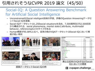 引⽤されそうなCVPR 2019 論⽂（45/50）
210
• Social-IQ: A Question Answering Benchmark
for Artificial Social Intelligence
– UnconstrainedなSocial intelligent技術の学習，評価のQuestion Answeringデータセ
ットSocial-IQを提案．
– Social-IQデータセットは1,250social situationsを含め，7,500質問及び52,500回答
から構成される．social phenomena, mental stateとattribute, multimodal
behavior, referencingなどのタイプがある
– Human精度が95.08％と⽐べ，従来の他のVQAデータセットはSocial-IQにおいて精
度が低い現状
異なる従来のVQA⼿法がSocial-
IQにおいての精度
提案データセットSocial-IQの例
 