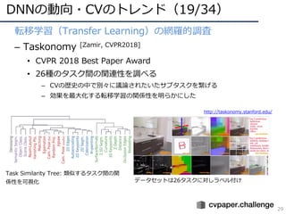 DNNの動向・CVのトレンド（19/34）
29
転移学習（Transfer Learning）の網羅的調査
– Taskonomy [Zamir, CVPR2018]
• CVPR 2018 Best Paper Award
• 26種のタスク間の関連性を調べる
– CVの歴史の中で別々に議論されたいたサブタスクを繋げる
– 効果を最⼤化する転移学習の関係性を明らかにした
http://taskonomy.stanford.edu/
データセットは26タスクに対しラベル付け
Task Similarity Tree: 類似するタスク間の関
係性を可視化
 