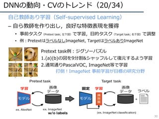 DNNの動向・CVのトレンド（20/34）
30
⾃⼰教師あり学習（Self-supervised Learning）
– ⾃ら教師を作り出し，良好な特徴表現を獲得
• 事前タスク（Pretext task; 左下図）で学習，⽬的タスク（Target task; 右下図）で調整
• 例：PretextはラベルなしImageNet, TargetはラベルありImageNet
Pretext task例：ジグソーパズル
1.(a)(b)の図を9分割&シャッフルして復元するよう学習
2.通常通りPascalVOC, ImageNet等で学習
打倒！ImageNet 事前学習が⽬標の研究分野
 
