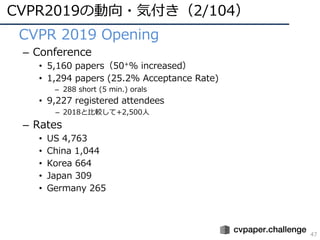 CVPR2019の動向・気付き（2/104）
47
• CVPR 2019 Opening
– Conference
• 5,160 papers（50+% increased）
• 1,294 papers (25.2% Acceptance Rate)
– 288 short (5 min.) orals
• 9,227 registered attendees
– 2018と⽐較して+2,500⼈
– Rates
• US 4,763
• China 1,044
• Korea 664
• Japan 309
• Germany 265
 