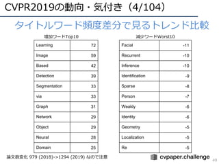 CVPR2019の動向・気付き（4/104）
49
タイトルワード頻度差分で⾒るトレンド⽐較
Learning 72
Image 59
Based 42
Detection 39
Segmentation 33
via 33
Graph 31
Network 29
Object 29
Neural 28
Domain 25
Facial -11
Recurrent -10
Inference -10
Identification -9
Sparse -8
Person -7
Weakly -6
Identity -6
Geometry -5
Localization -5
Re -5
増加ワードTop10 減少ワードWorst10
論⽂数変化 979 (2018)->1294 (2019) なので注意
 