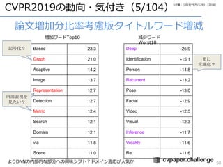 CVPR2019の動向・気付き（5/104）
50
論⽂増加分⽐率考慮版タイトルワード増減
増加ワードTop10 減少ワード
Worst10
Based 23.3
Graph 21.0
Adaptive 14.2
Image 13.7
Representation 12.7
Detection 12.7
Metric 12.4
Search 12.1
Domain 12.1
via 11.8
Scene 11.0
Deep -25.9
Identification -15.1
Person -14.8
Recurrent -13.2
Pose -13.0
Facial -12.9
Video -12.5
Visual -12.3
Inference -11.7
Weakly -11.6
Re -11.6
更に
常識化？
中身を
見たい？
内部表現を
見たい？
記号化？
よりDNNの内部的な部分への興味シフト？ドメイン適応が⼈気か
※計算：[2019]*979/1293 - [2018]
 