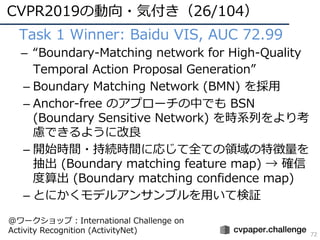 CVPR2019の動向・気付き（26/104）
72
• Task 1 Winner: Baidu VIS, AUC 72.99
– “Boundary-Matching network for High-Quality
Temporal Action Proposal Generation”
– Boundary Matching Network (BMN) を採⽤
– Anchor-free のアプローチの中でも BSN
(Boundary Sensitive Network) を時系列をより考
慮できるように改良
– 開始時間・持続時間に応じて全ての領域の特徴量を
抽出 (Boundary matching feature map) → 確信
度算出 (Boundary matching confidence map)
– とにかくモデルアンサンブルを⽤いて検証
@ワークショップ：International Challenge on
Activity Recognition (ActivityNet)
 