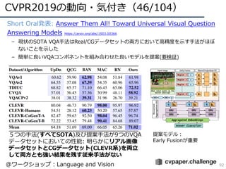 CVPR2019の動向・気付き（46/104）
92
• Short Oral発表: Answer Them All! Toward Universal Visual Question
Answering Models https://arxiv.org/abs/1903.00366
– 現状のSOTA VQA⼿法はReal/CGデータセットの両⽅において⾼精度を⽰す⼿法がほぼ
ないことを⽰した
– 簡単に良いVQAコンポネントを組み合わせた良いモデルを提案(要検証)
５つの⼿法(すべてSOTA)及び提案⼿法が9つのVQA
データセットにおいての性能: 明らかにリアル画像
データセットとCGデータセット(CLEVR系)を両⽴
して両⽅とも強い結果を残す従来⼿法がない
提案モデル：
Early Fusionが重要
@ワークショップ：Language and Vision
 