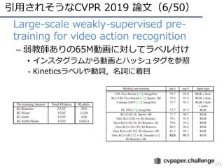 引⽤されそうなCVPR 2019 論⽂（6/50）
171
• Large-scale weakly-supervised pre-
training for video action recognition
– 弱教師ありの65M動画に対して...