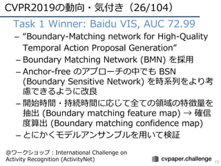 CVPR2019の動向・気付き（26/104）
72
• Task 1 Winner: Baidu VIS, AUC 72.99
– “Boundary-Matching network for High-Quality
Temporal Ac...