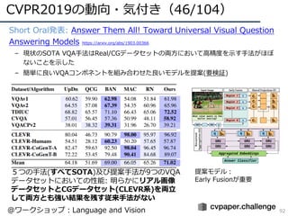CVPR2019の動向・気付き（46/104）
92
• Short Oral発表: Answer Them All! Toward Universal Visual Question
Answering Models https://arxi...