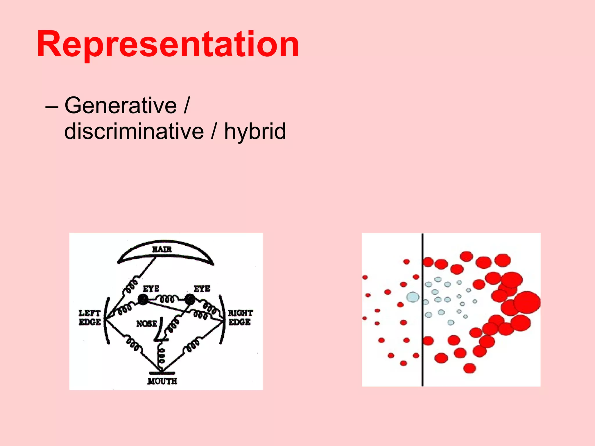 Representation Generative / discriminative / hybrid 