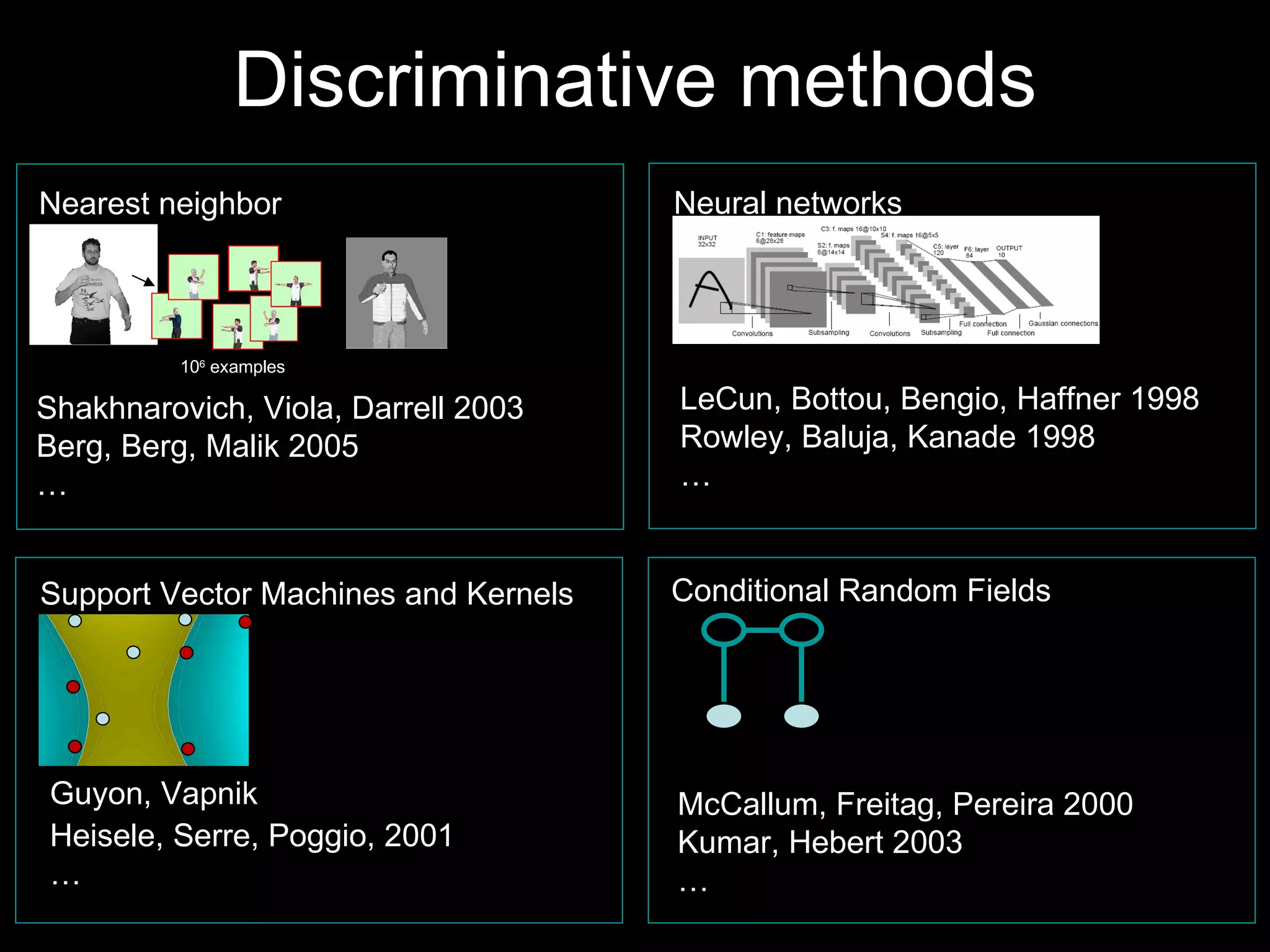 Discriminative methods 10 6  examples Nearest neighbor Shakhnarovich, Viola, Darrell 2003 Berg, Berg, Malik 2005 … Neural networks LeCun, Bottou, Bengio, Haffner 1998 Rowley, Baluja, Kanade 1998 … Support Vector Machines and Kernels Conditional Random Fields McCallum, Freitag, Pereira 2000 Kumar, Hebert 2003 … Guyon, Vapnik Heisele, Serre, Poggio, 2001 … 