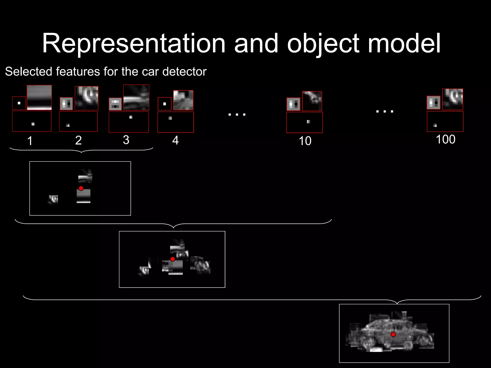 Representation and object model Selected features for the car detector 1 2 3 4 10 100 … … 