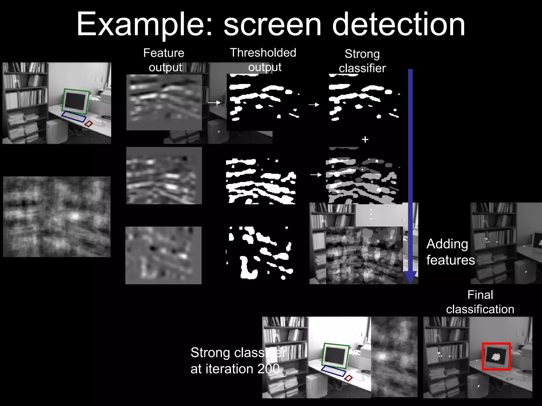 Example: screen detection + … Feature  output Thresholded  output Strong classifier Adding  features Final classification Strong classifier  at iteration 200 