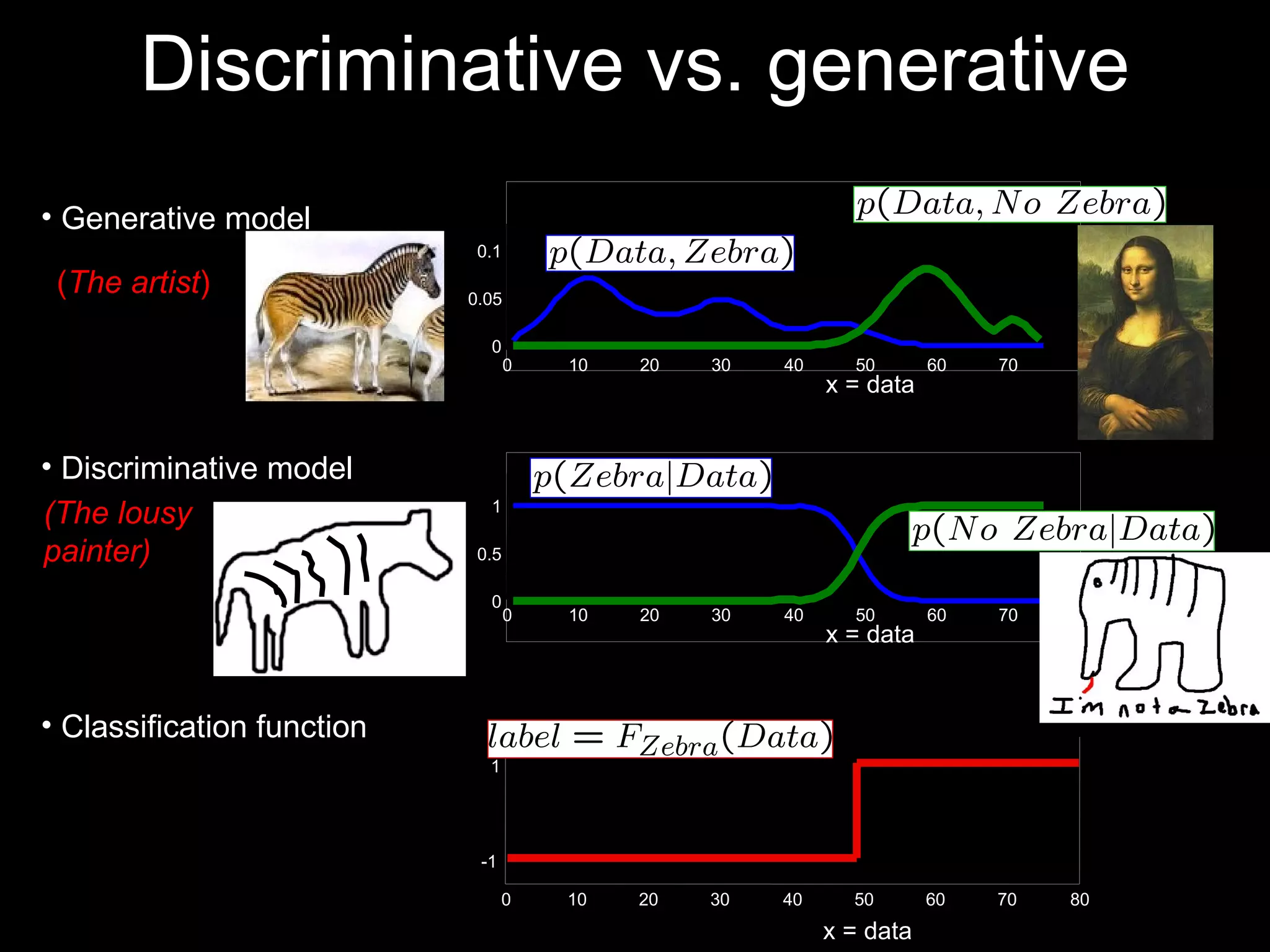 Discriminative vs. generative x = data Generative model  (The lousy  painter) 0 10 20 30 40 50 60 70 0 0.05 0.1 0 10 20 30 40 50 60 70 0 0.5 1 x = data Discriminative model  0 10 20 30 40 50 60 70 80 -1 1 x = data Classification function ( The artist ) 
