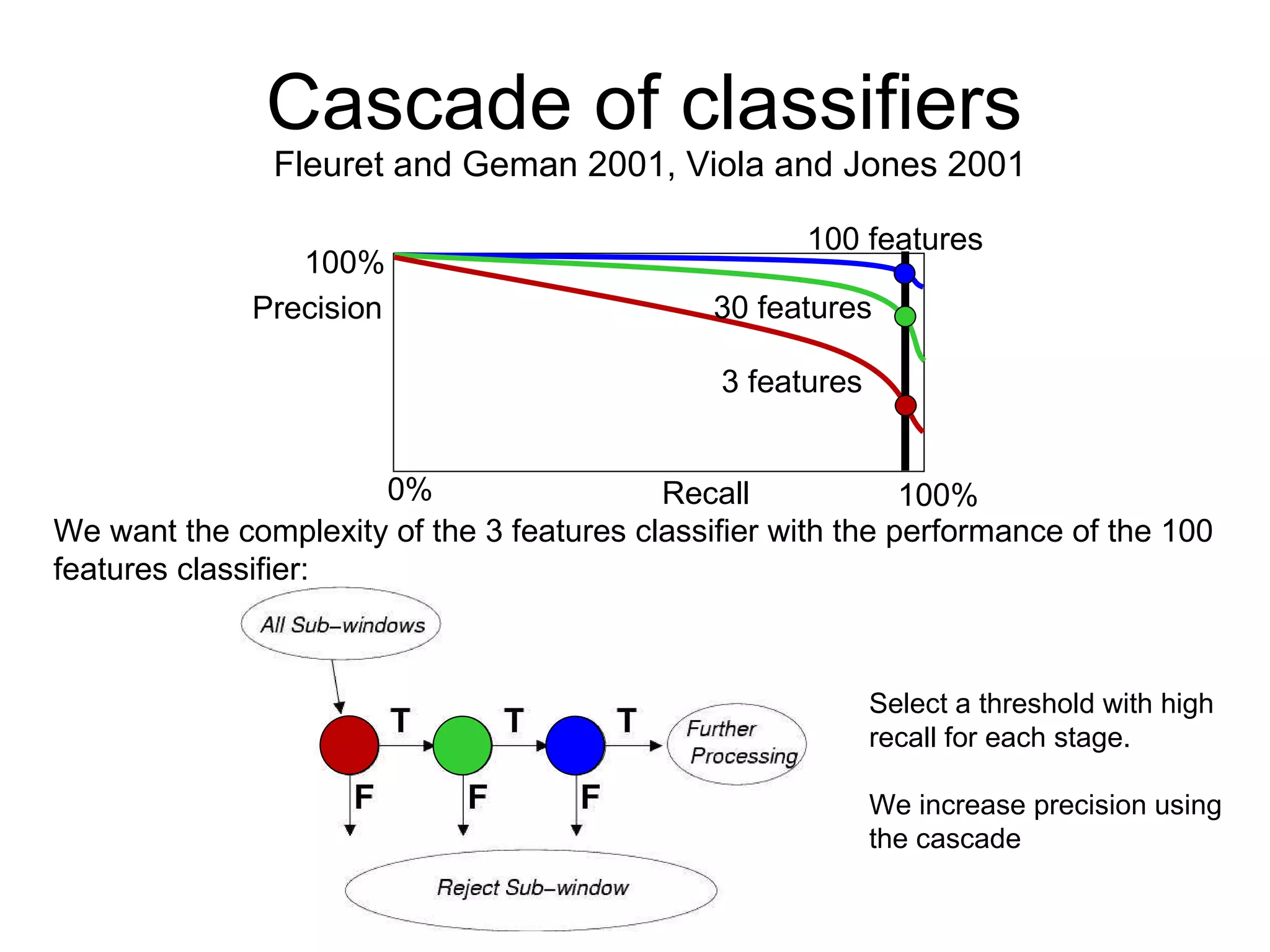 Cascade of classifiers Fleuret and Geman 2001, Viola and Jones 2001 We want the complexity of the 3 features classifier with the performance of the 100 features classifier: 3 features 30 features 100 features Select a threshold with high recall for each stage.  We increase precision using the cascade Recall Precision 0% 100% 100% 