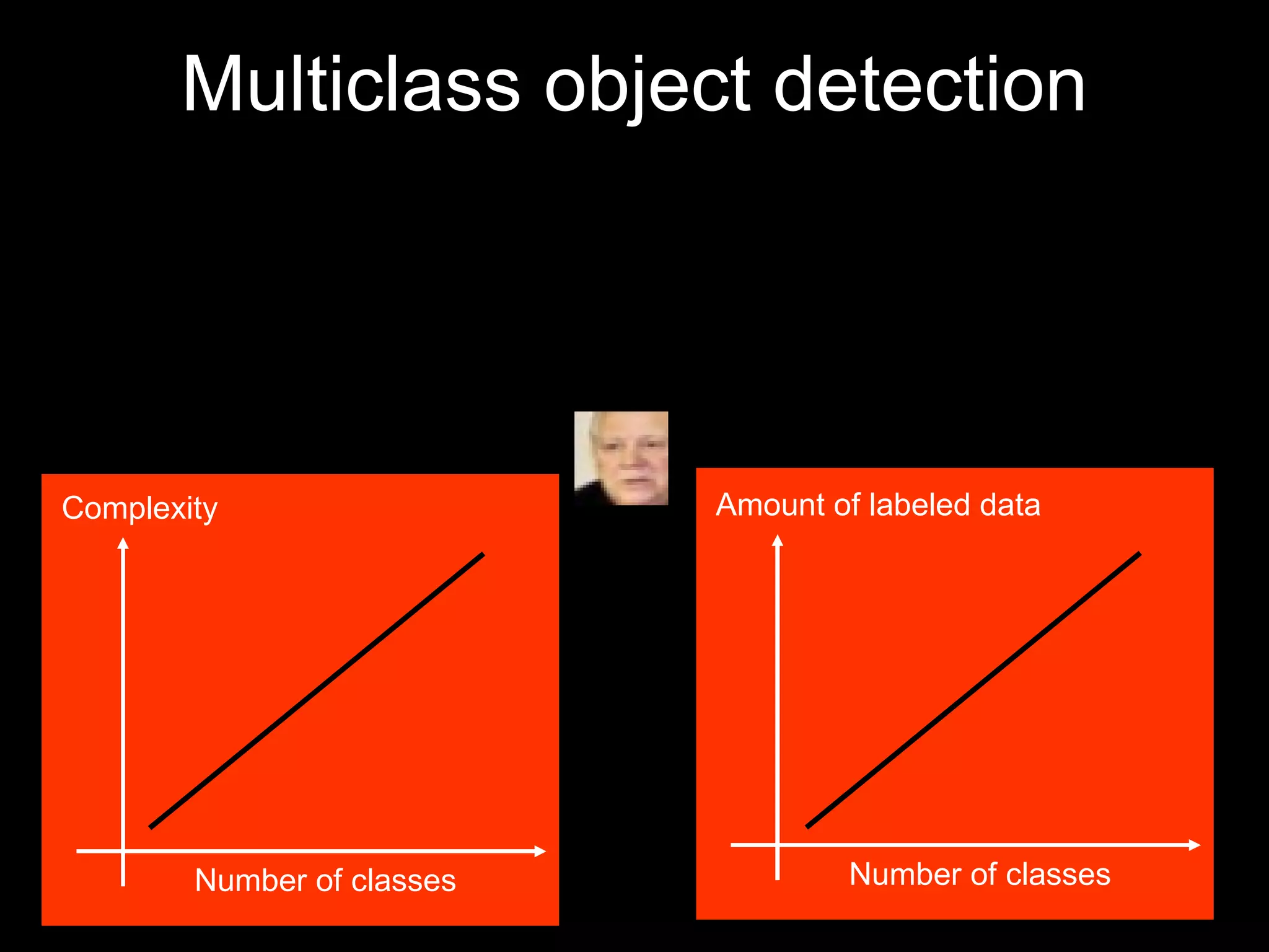 Multiclass object detection Number of classes Amount of labeled data Number of classes Complexity 